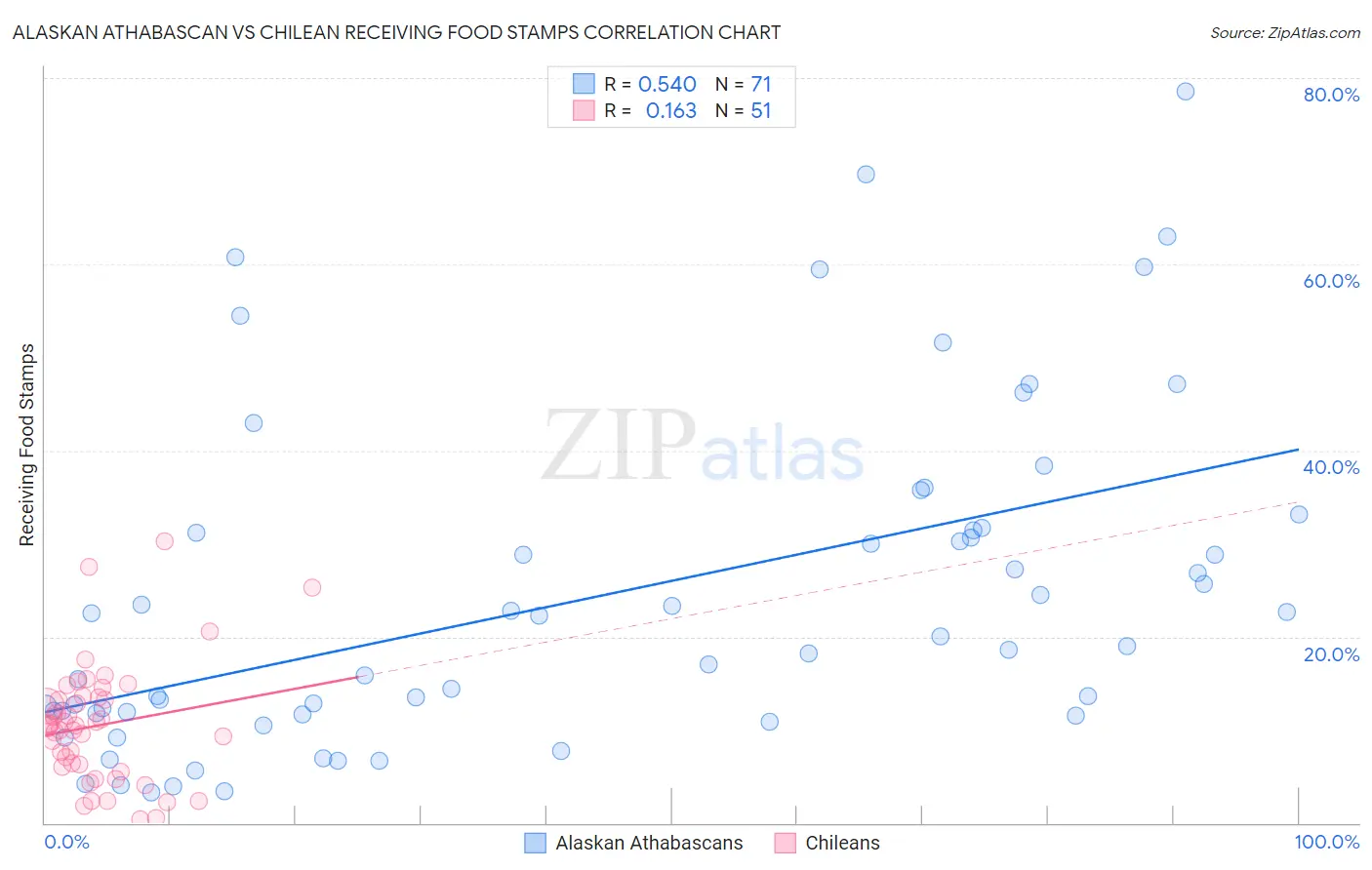 Alaskan Athabascan vs Chilean Receiving Food Stamps