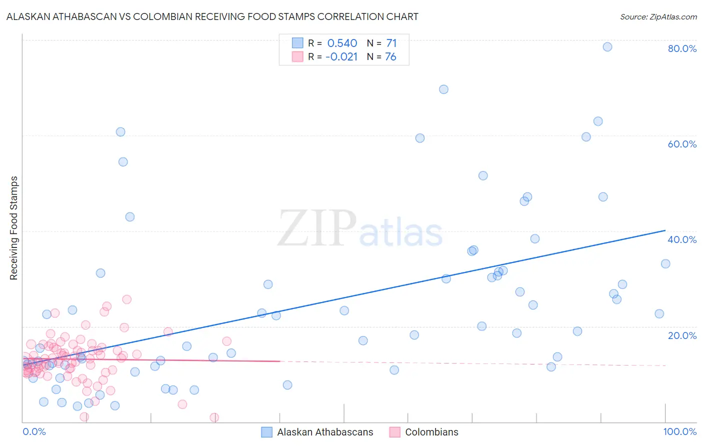 Alaskan Athabascan vs Colombian Receiving Food Stamps