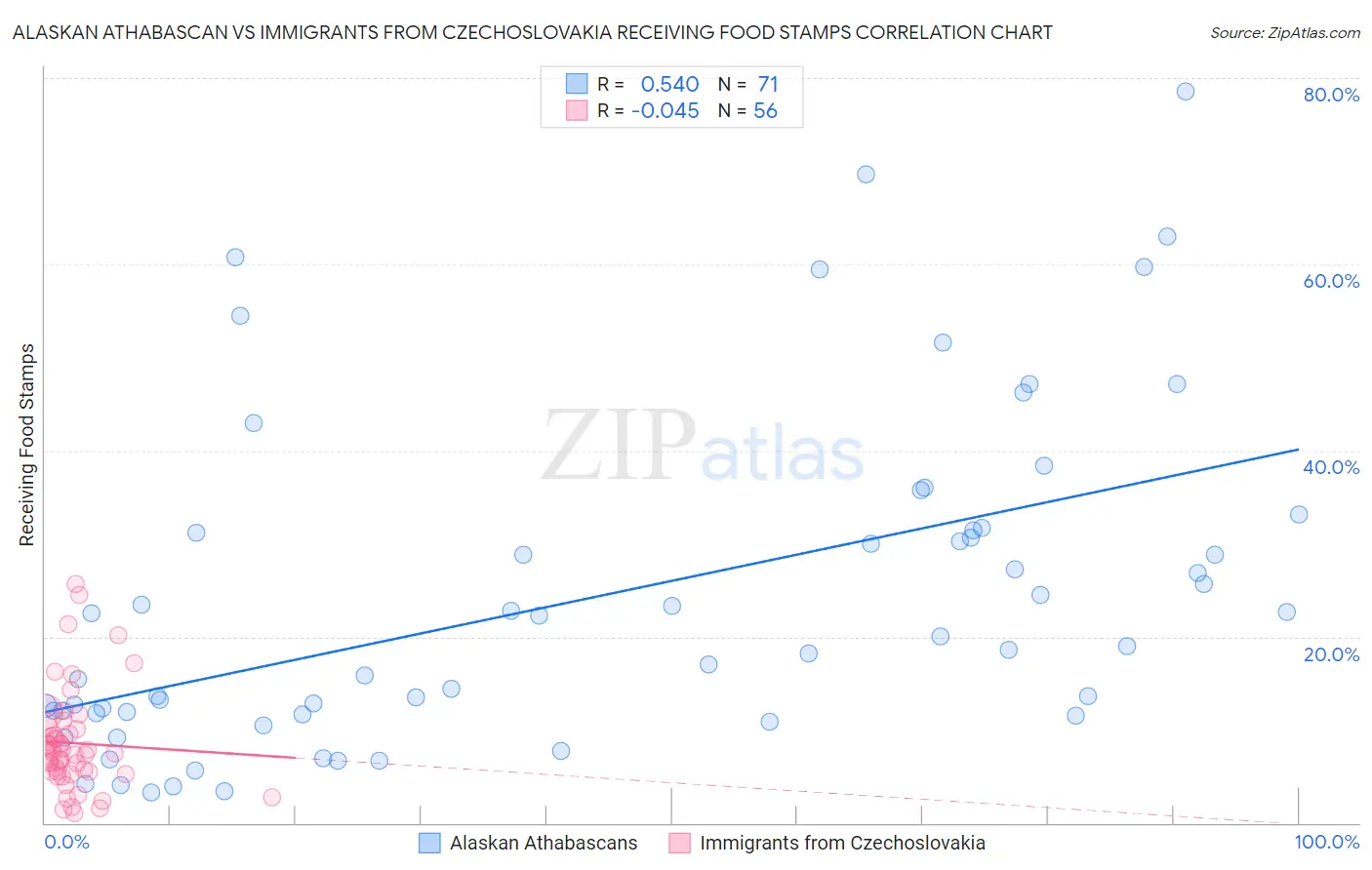 Alaskan Athabascan vs Immigrants from Czechoslovakia Receiving Food Stamps