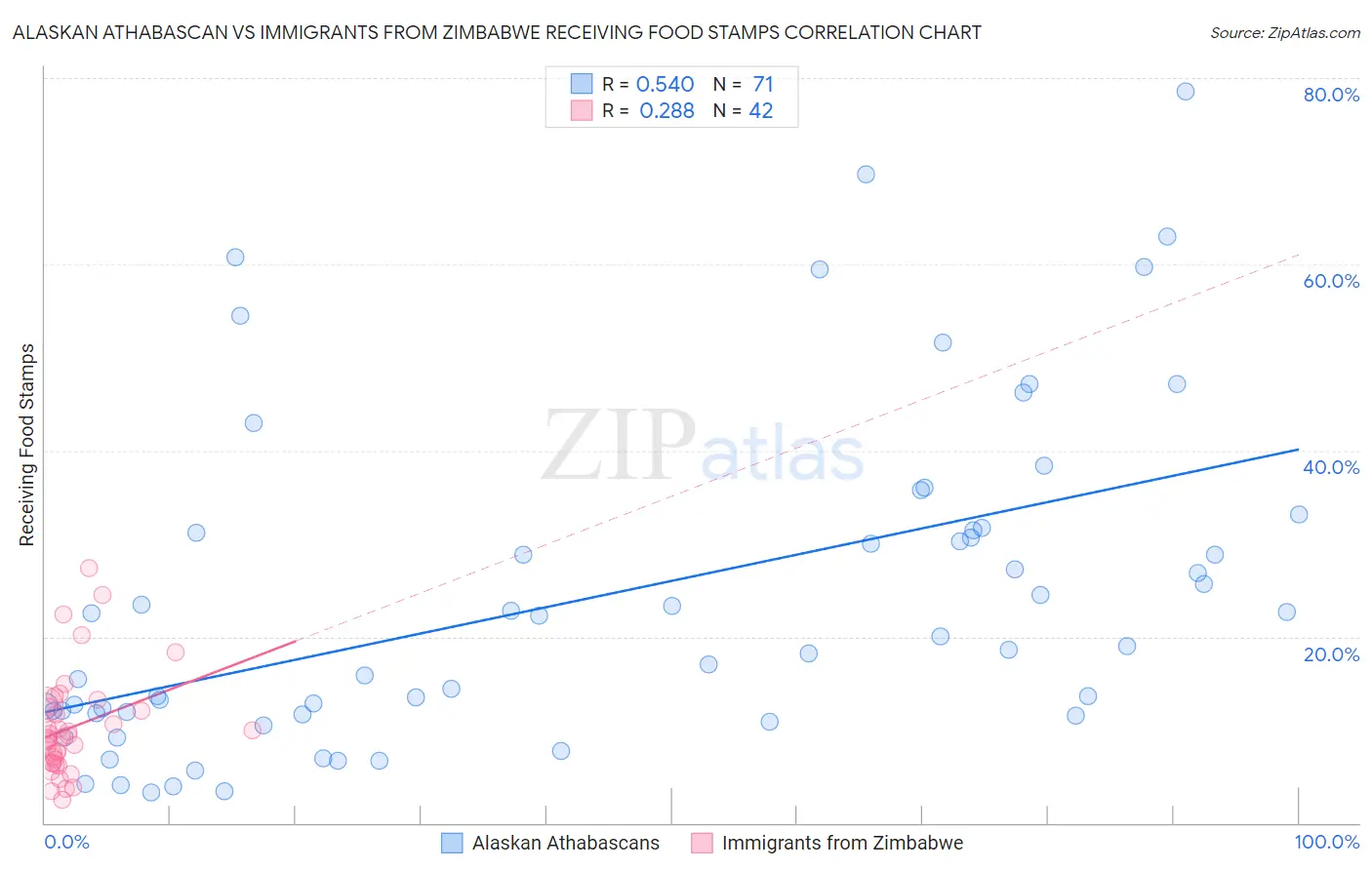 Alaskan Athabascan vs Immigrants from Zimbabwe Receiving Food Stamps