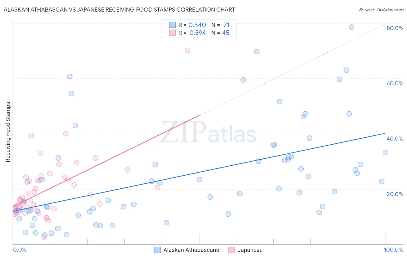 Alaskan Athabascan vs Japanese Receiving Food Stamps