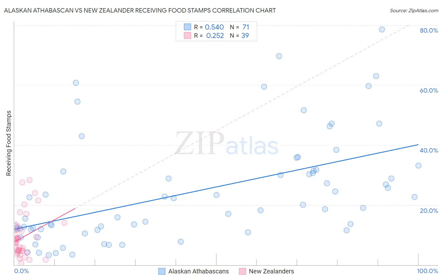 Alaskan Athabascan vs New Zealander Receiving Food Stamps