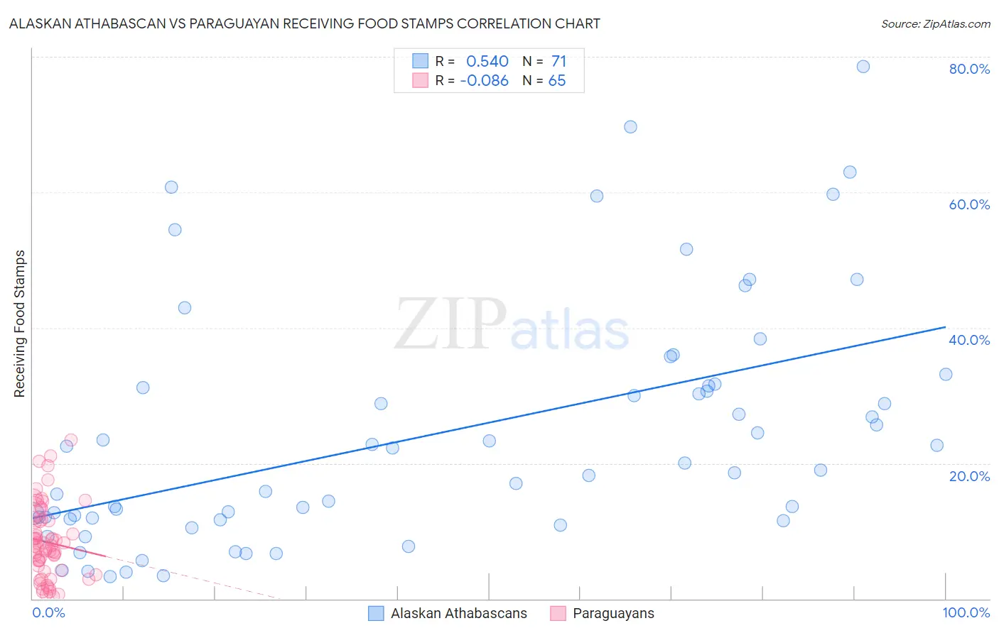 Alaskan Athabascan vs Paraguayan Receiving Food Stamps