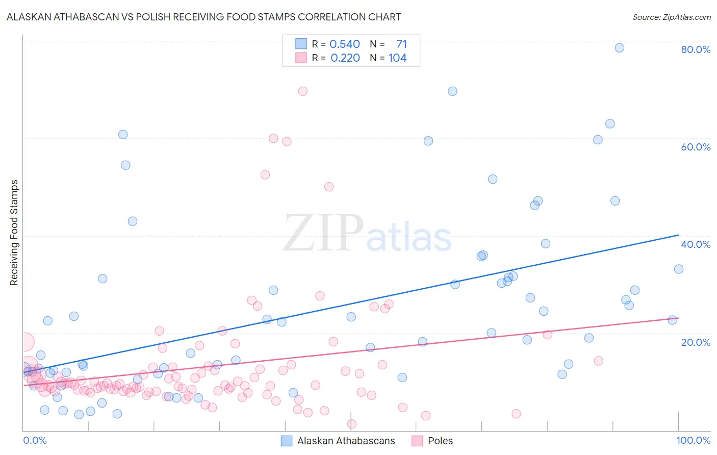 Alaskan Athabascan vs Polish Receiving Food Stamps