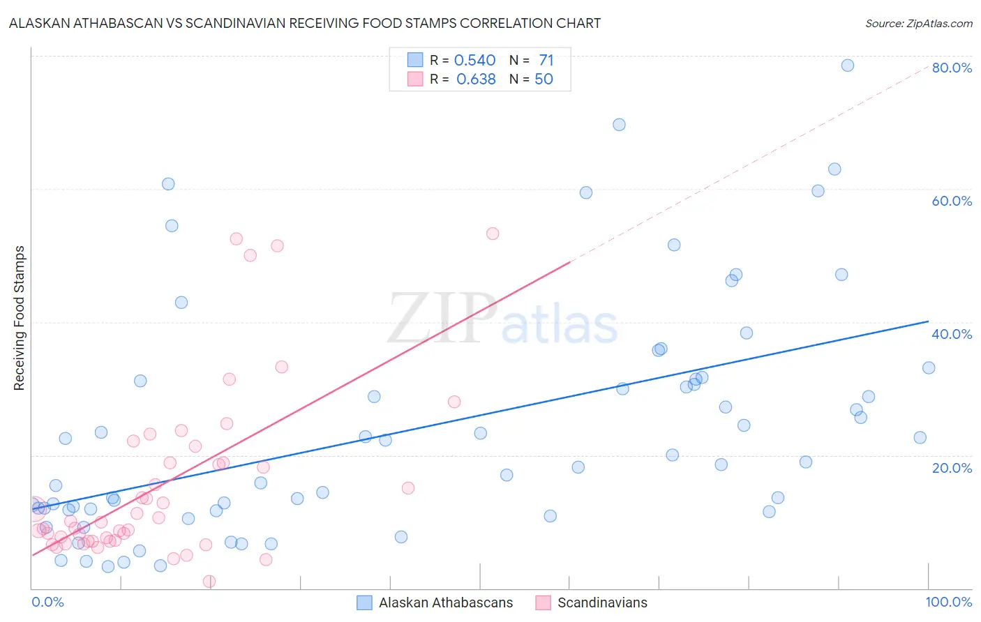 Alaskan Athabascan vs Scandinavian Receiving Food Stamps