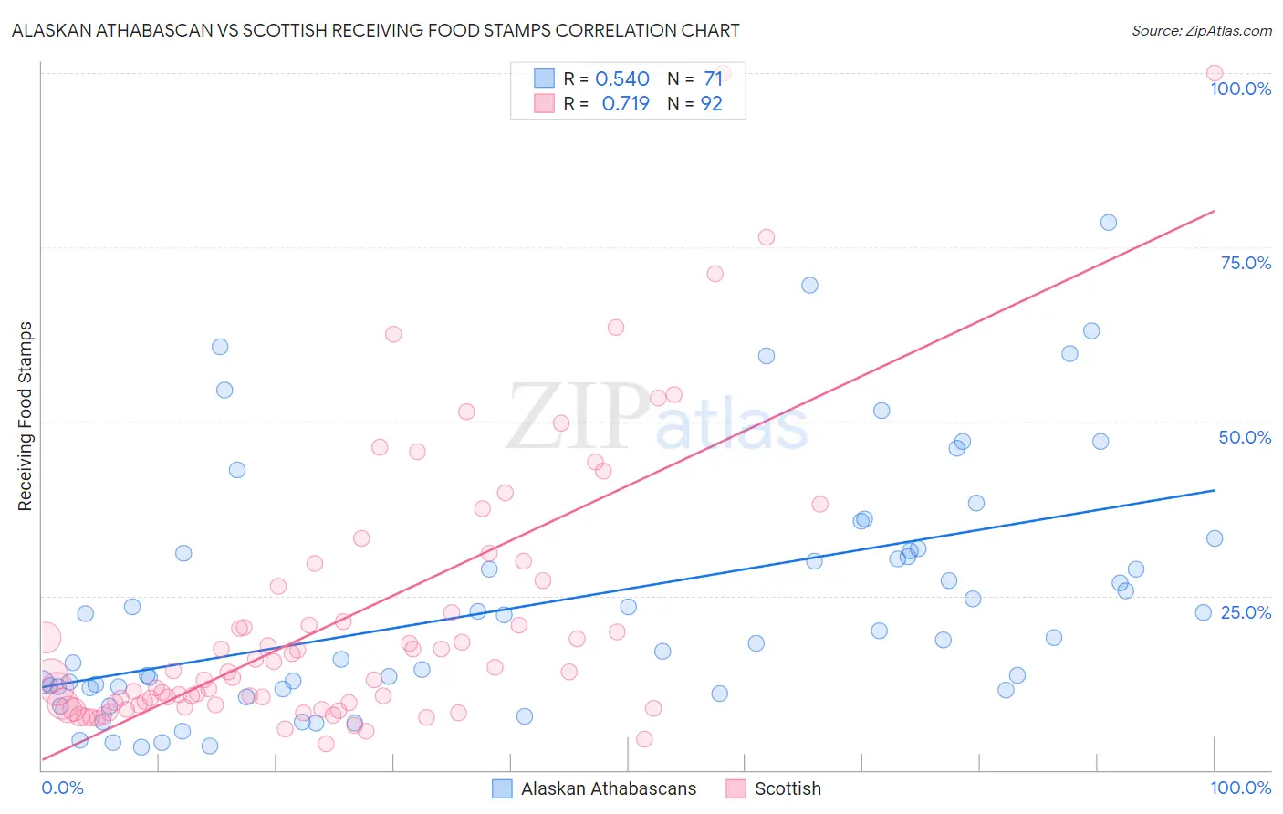 Alaskan Athabascan vs Scottish Receiving Food Stamps