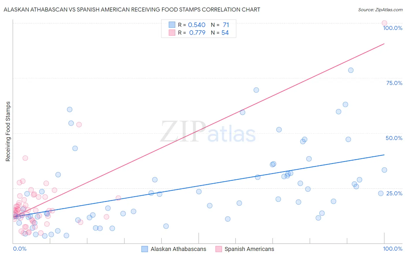 Alaskan Athabascan vs Spanish American Receiving Food Stamps
