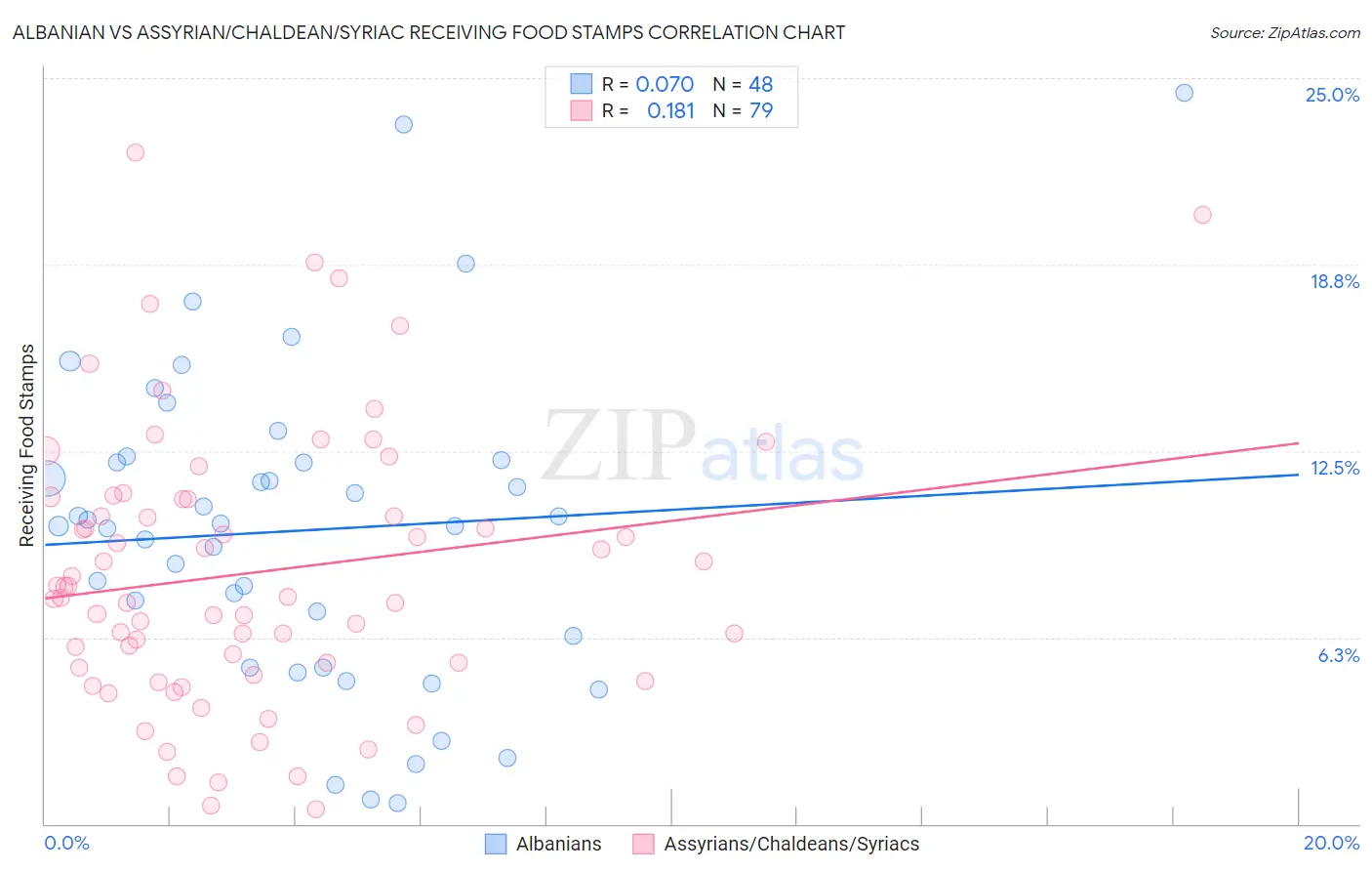 Albanian vs Assyrian/Chaldean/Syriac Receiving Food Stamps