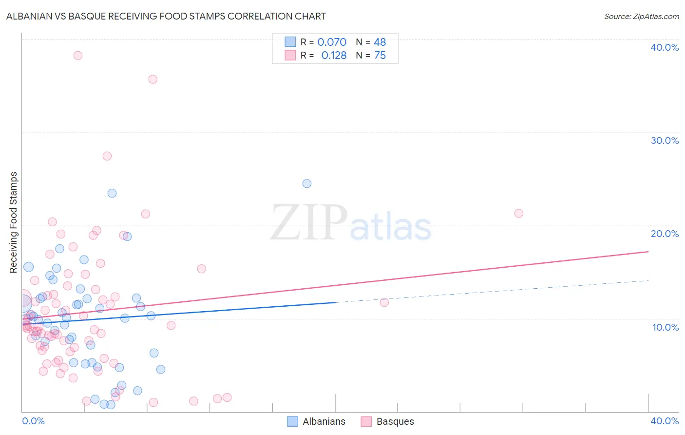 Albanian vs Basque Receiving Food Stamps