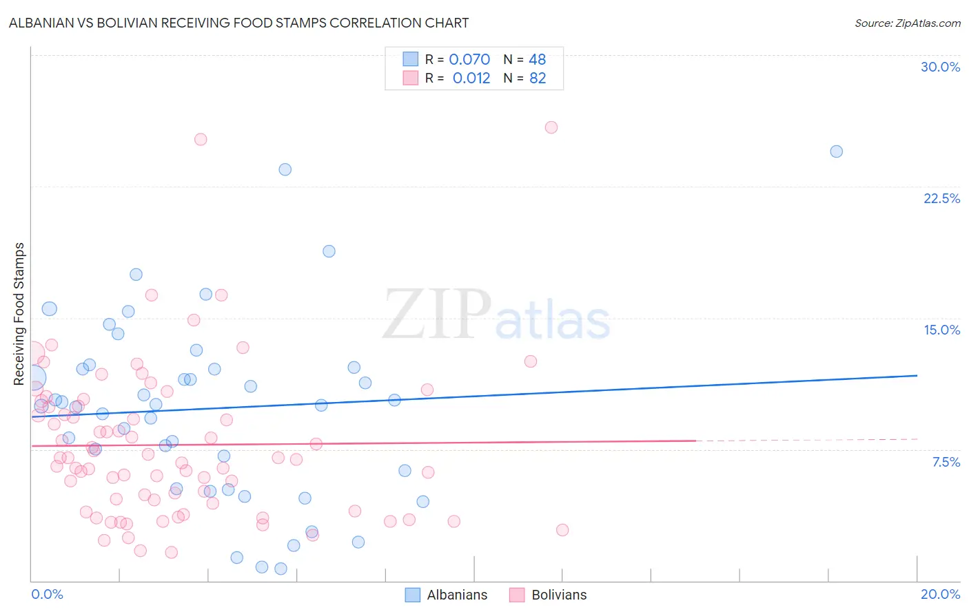 Albanian vs Bolivian Receiving Food Stamps