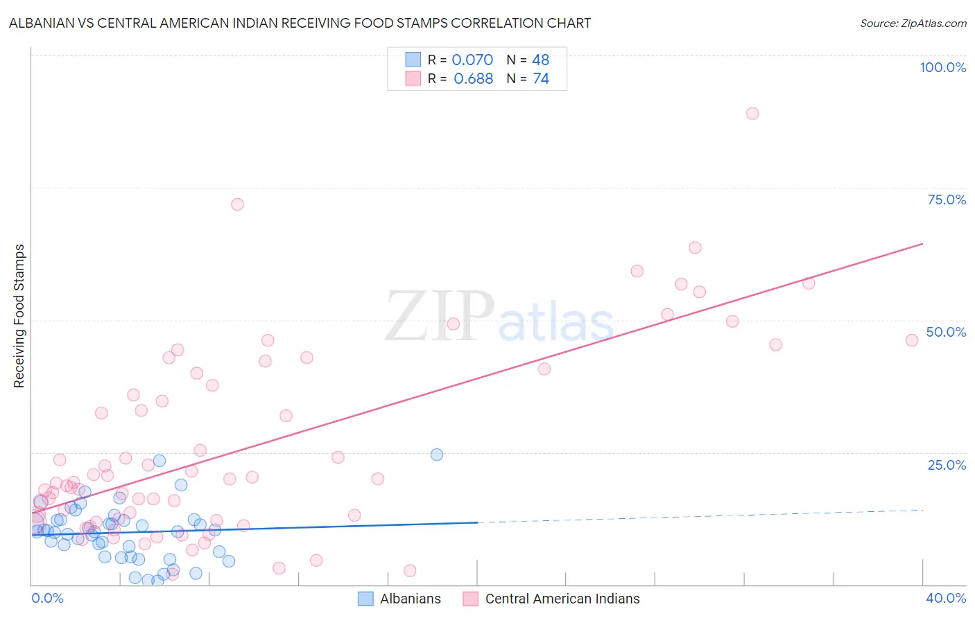 Albanian vs Central American Indian Receiving Food Stamps