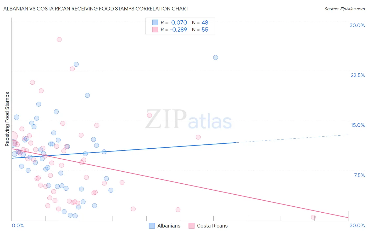 Albanian vs Costa Rican Receiving Food Stamps