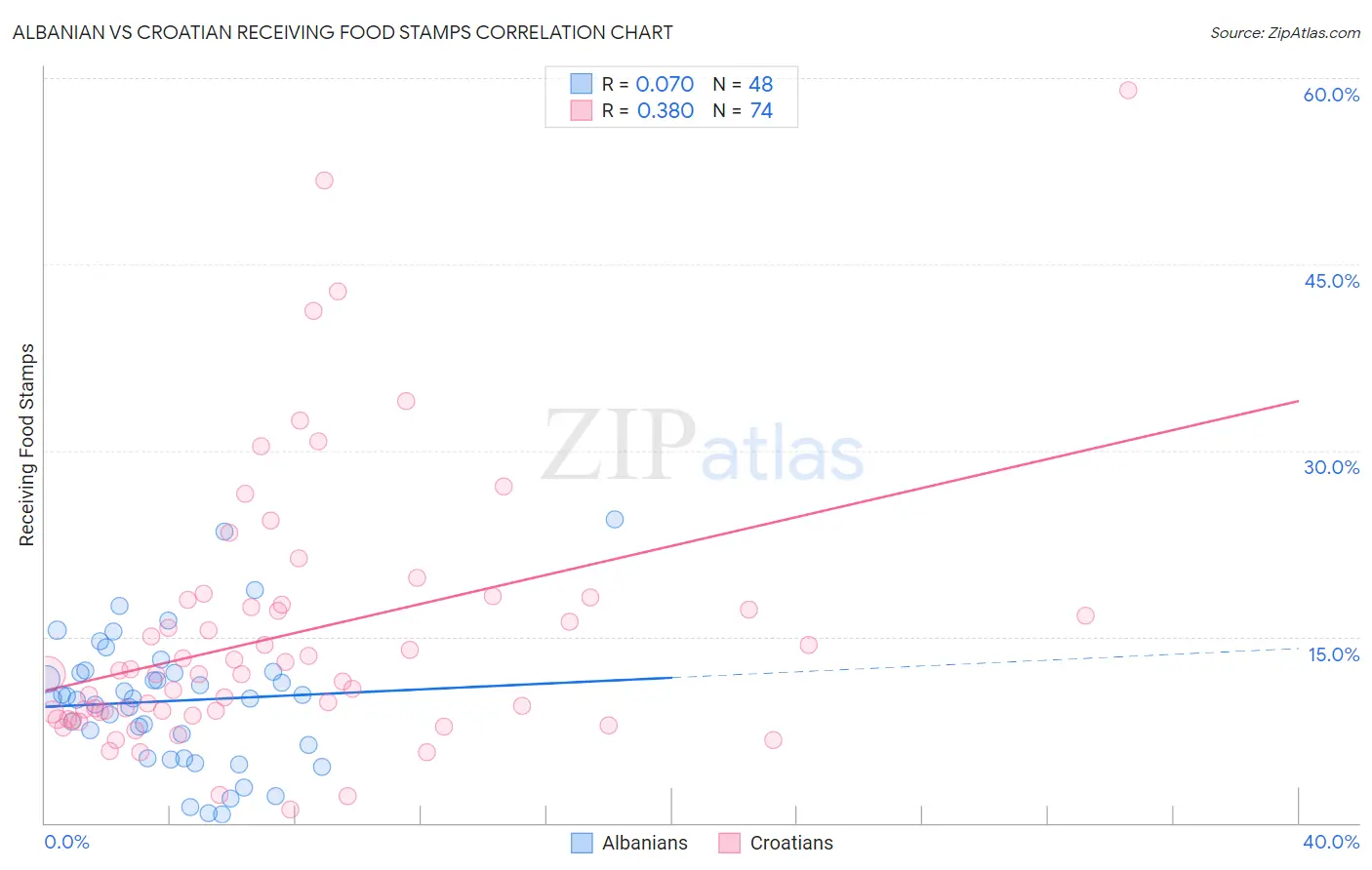 Albanian vs Croatian Receiving Food Stamps