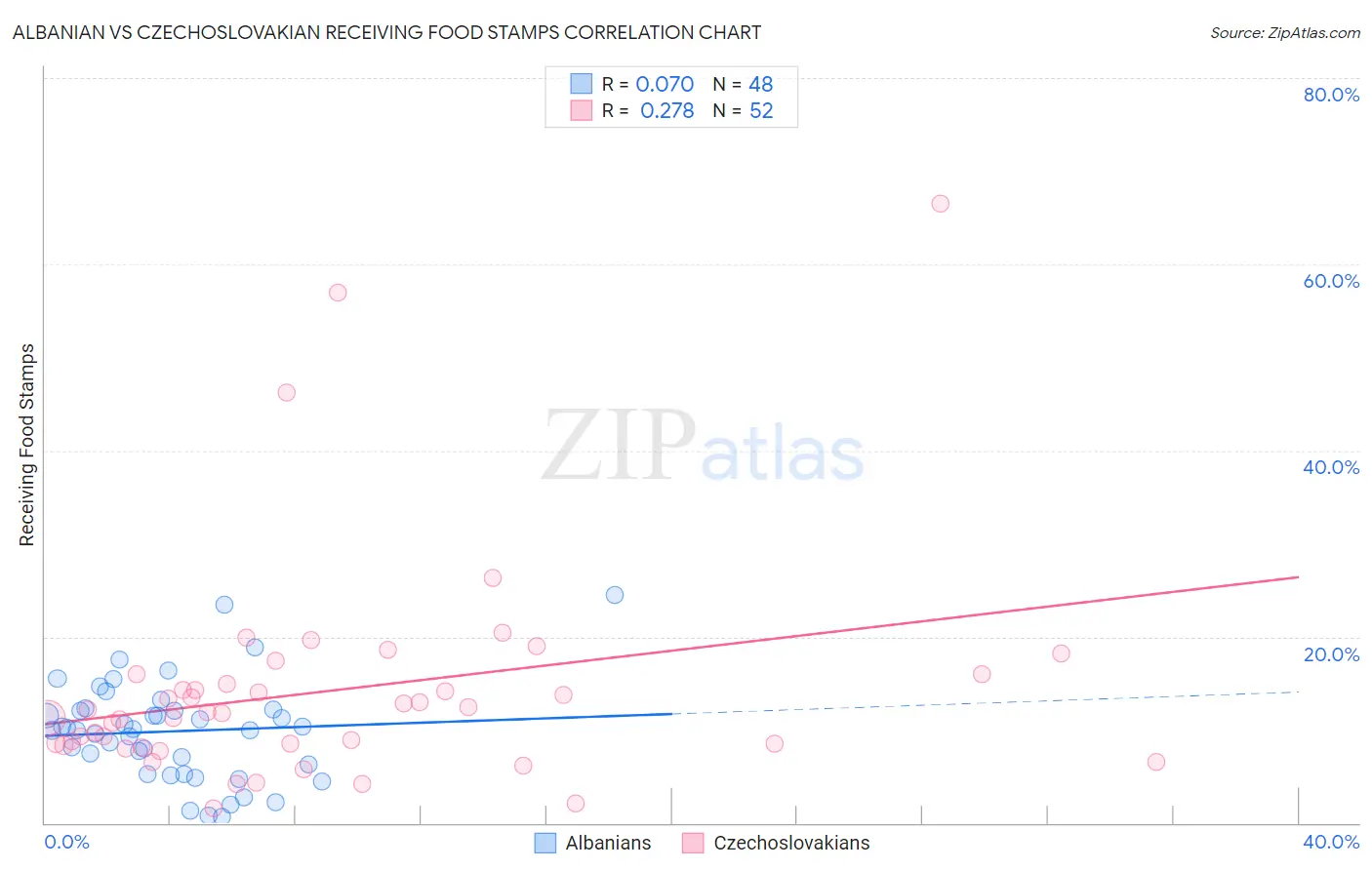 Albanian vs Czechoslovakian Receiving Food Stamps