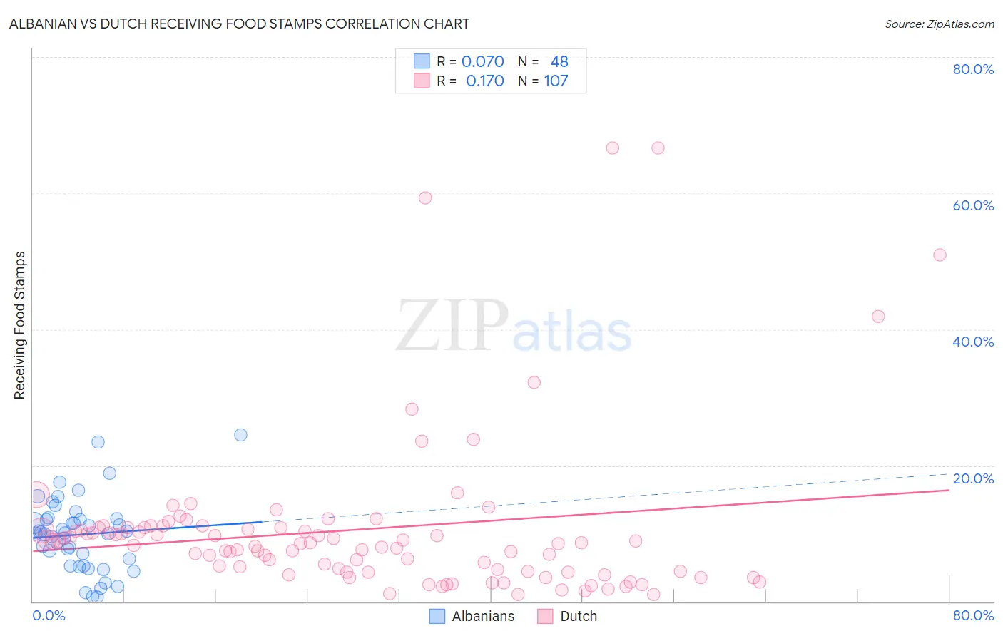 Albanian vs Dutch Receiving Food Stamps