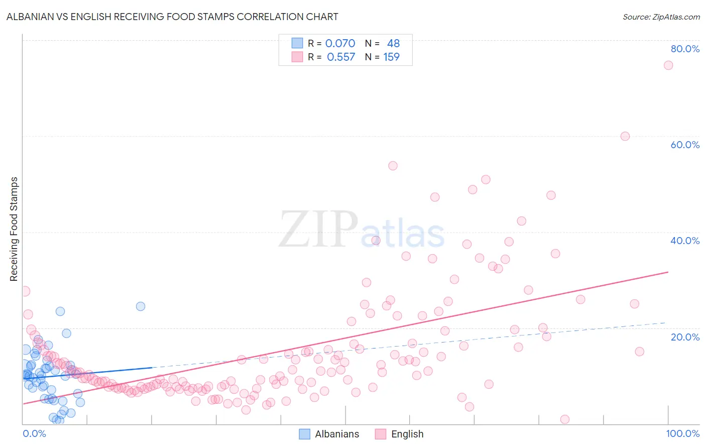 Albanian vs English Receiving Food Stamps