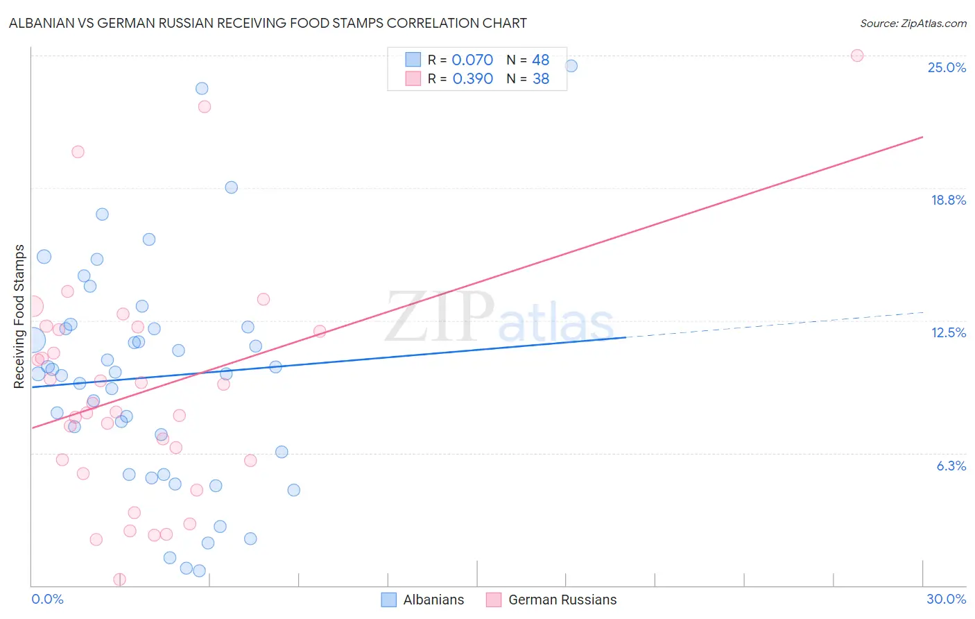 Albanian vs German Russian Receiving Food Stamps