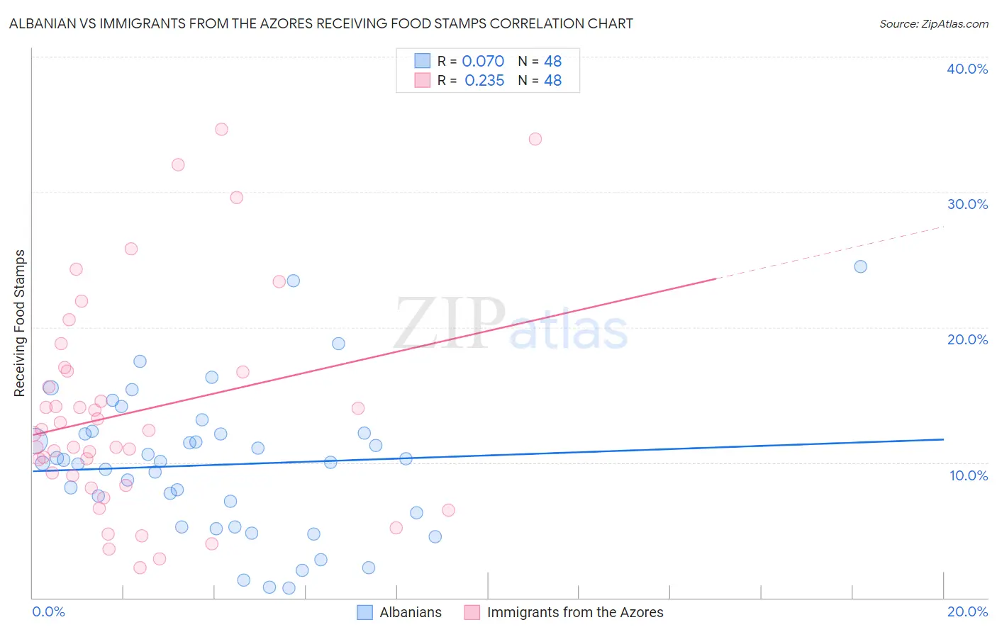 Albanian vs Immigrants from the Azores Receiving Food Stamps