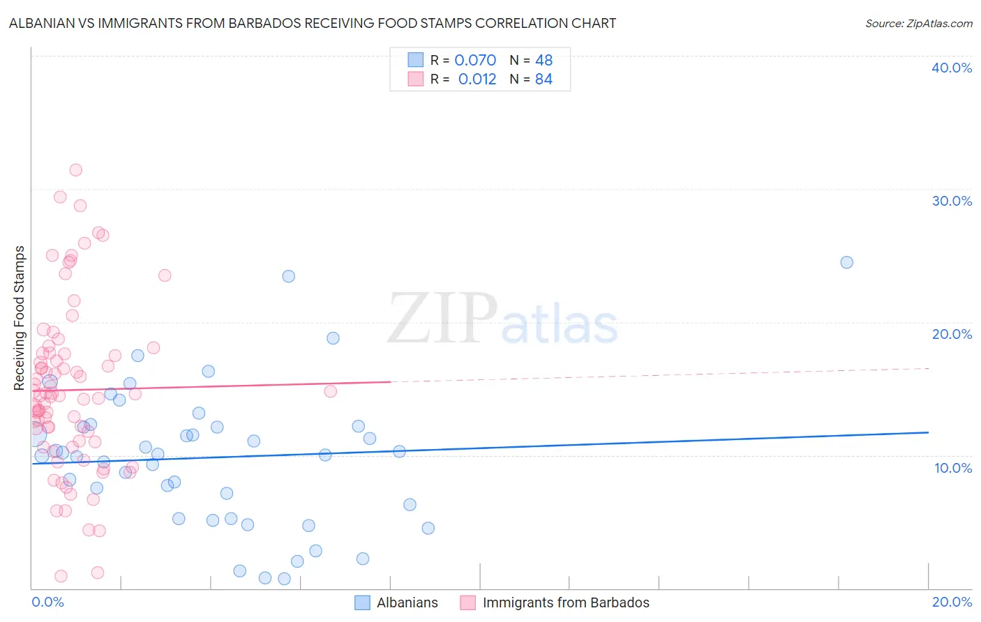 Albanian vs Immigrants from Barbados Receiving Food Stamps