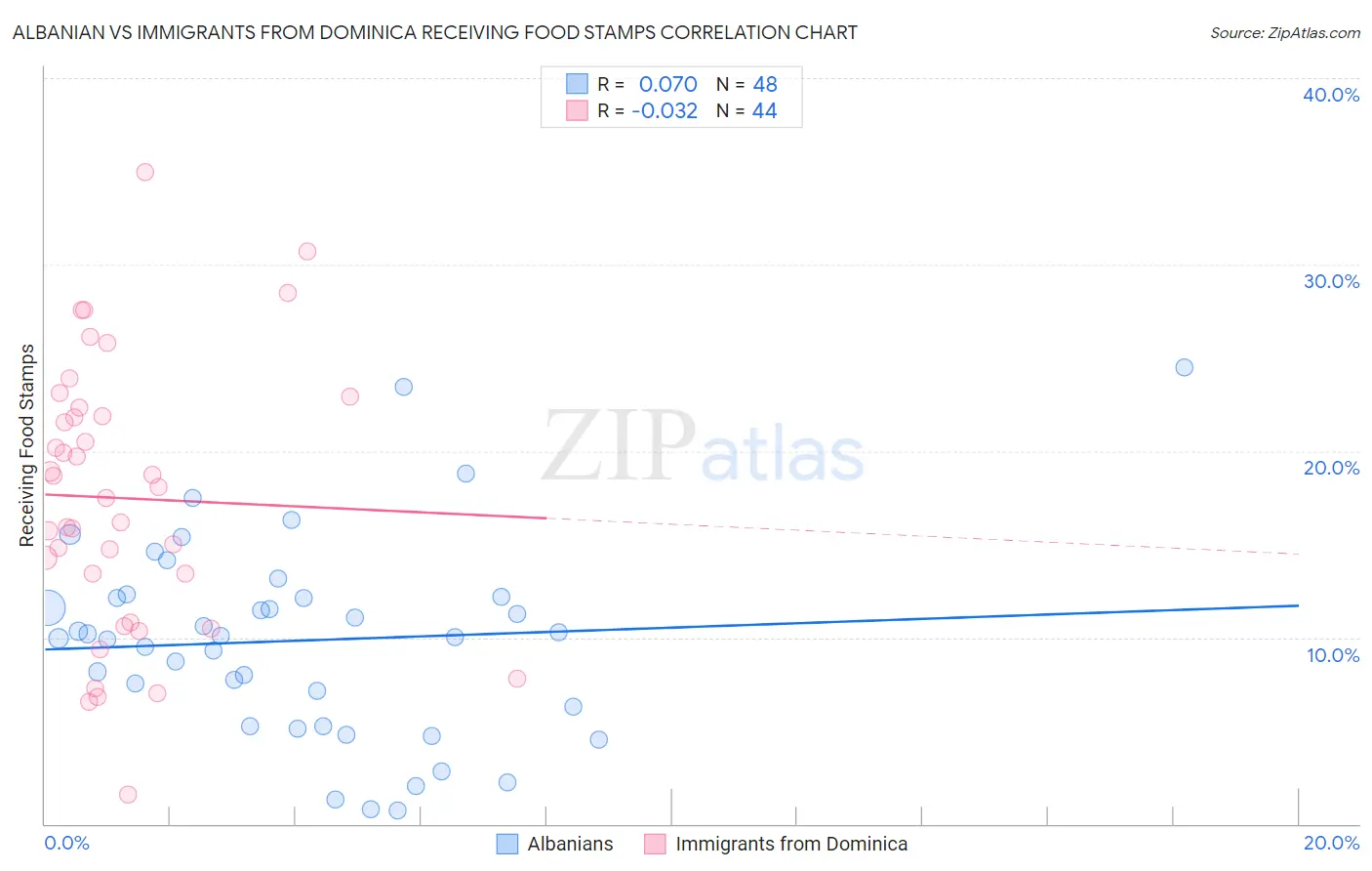 Albanian vs Immigrants from Dominica Receiving Food Stamps