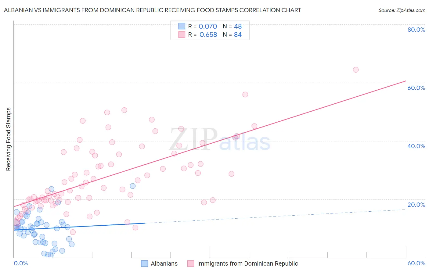Albanian vs Immigrants from Dominican Republic Receiving Food Stamps