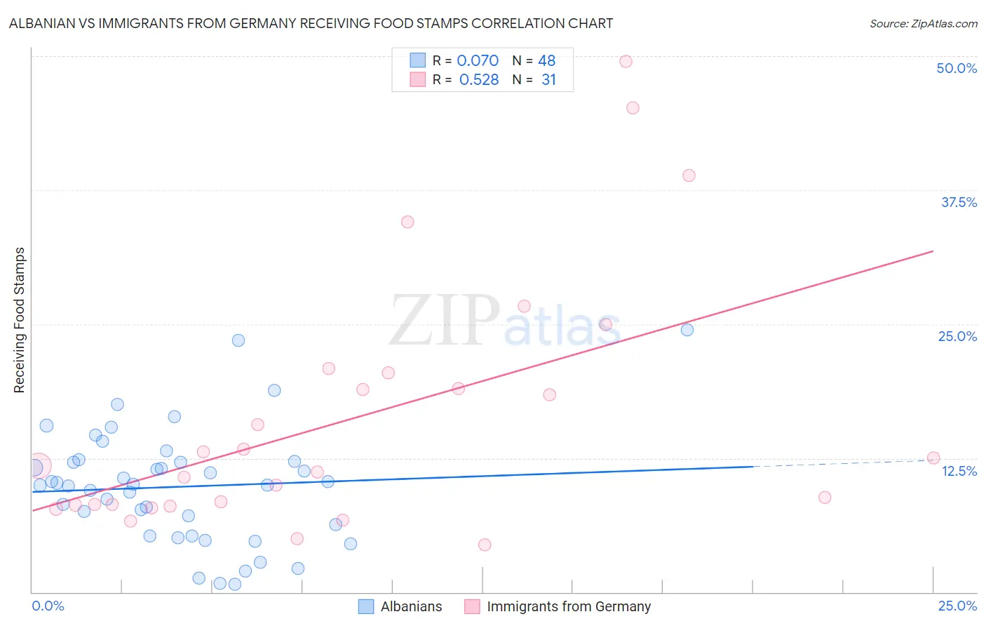 Albanian vs Immigrants from Germany Receiving Food Stamps