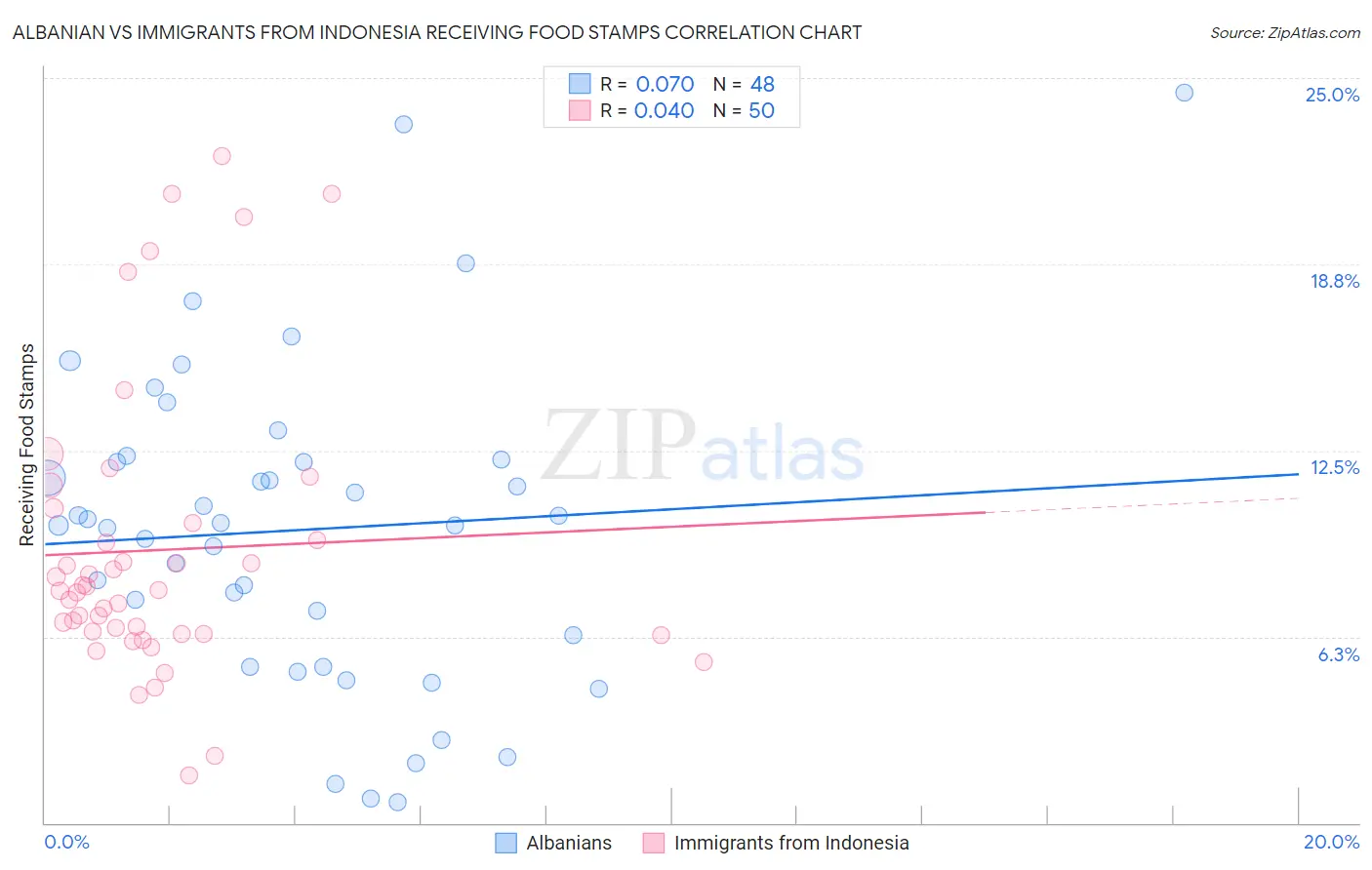 Albanian vs Immigrants from Indonesia Receiving Food Stamps