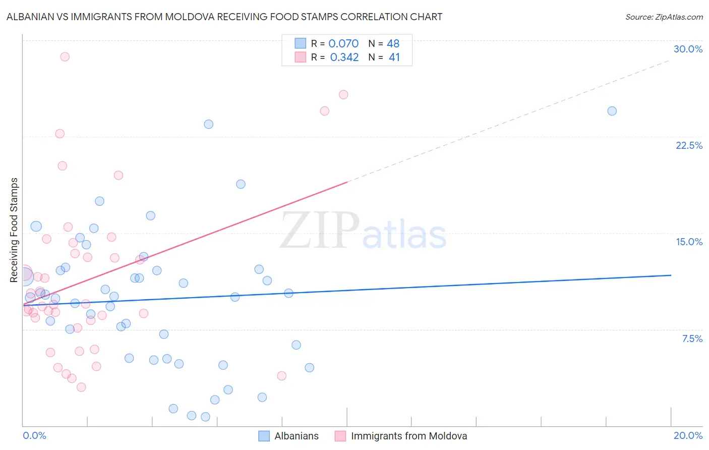 Albanian vs Immigrants from Moldova Receiving Food Stamps