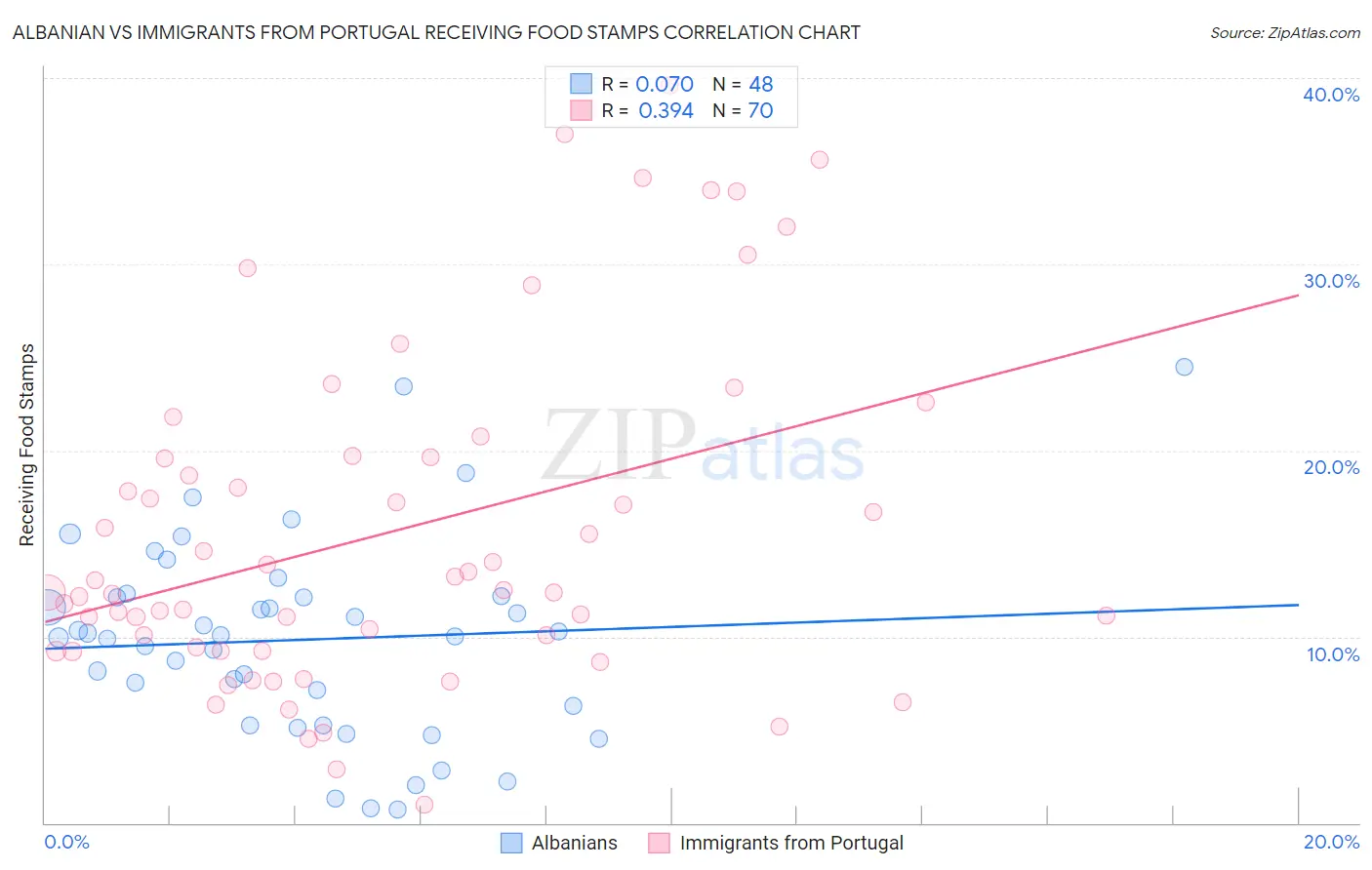 Albanian vs Immigrants from Portugal Receiving Food Stamps