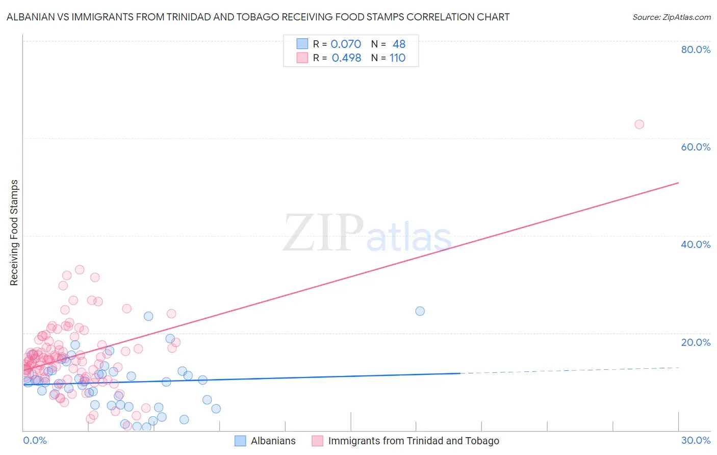 Albanian vs Immigrants from Trinidad and Tobago Receiving Food Stamps