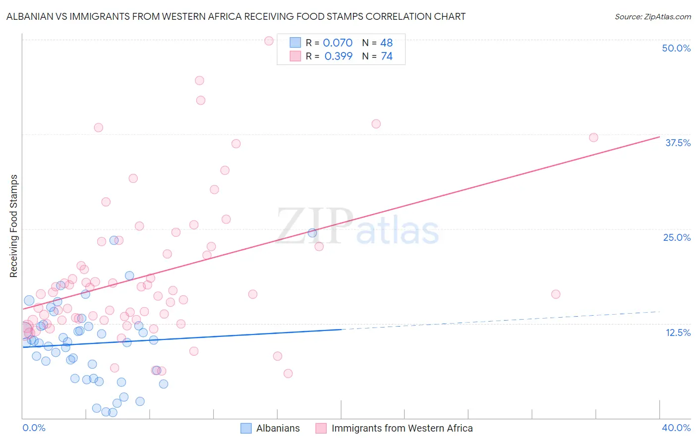 Albanian vs Immigrants from Western Africa Receiving Food Stamps