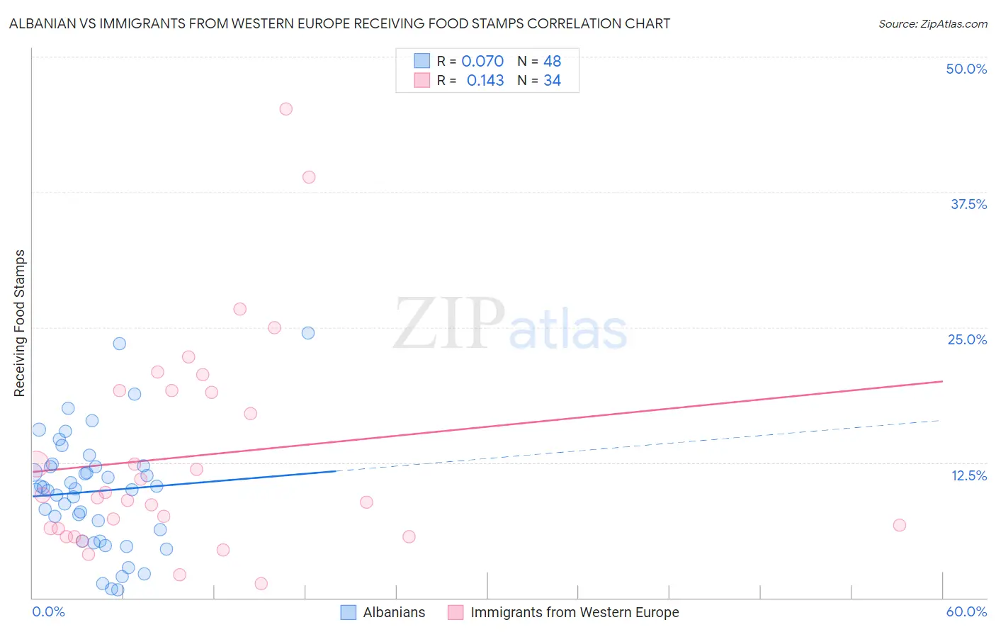 Albanian vs Immigrants from Western Europe Receiving Food Stamps