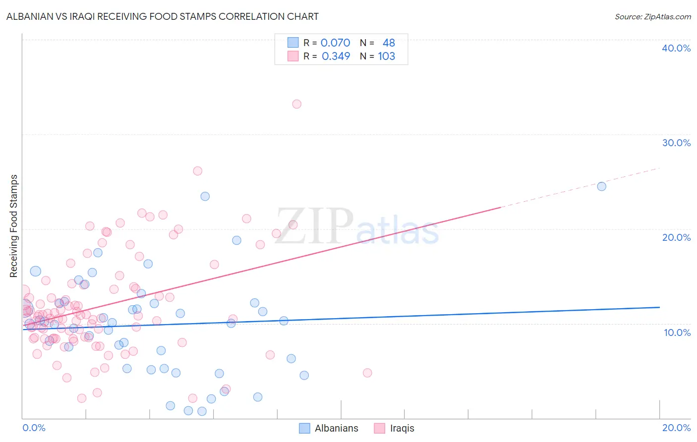 Albanian vs Iraqi Receiving Food Stamps