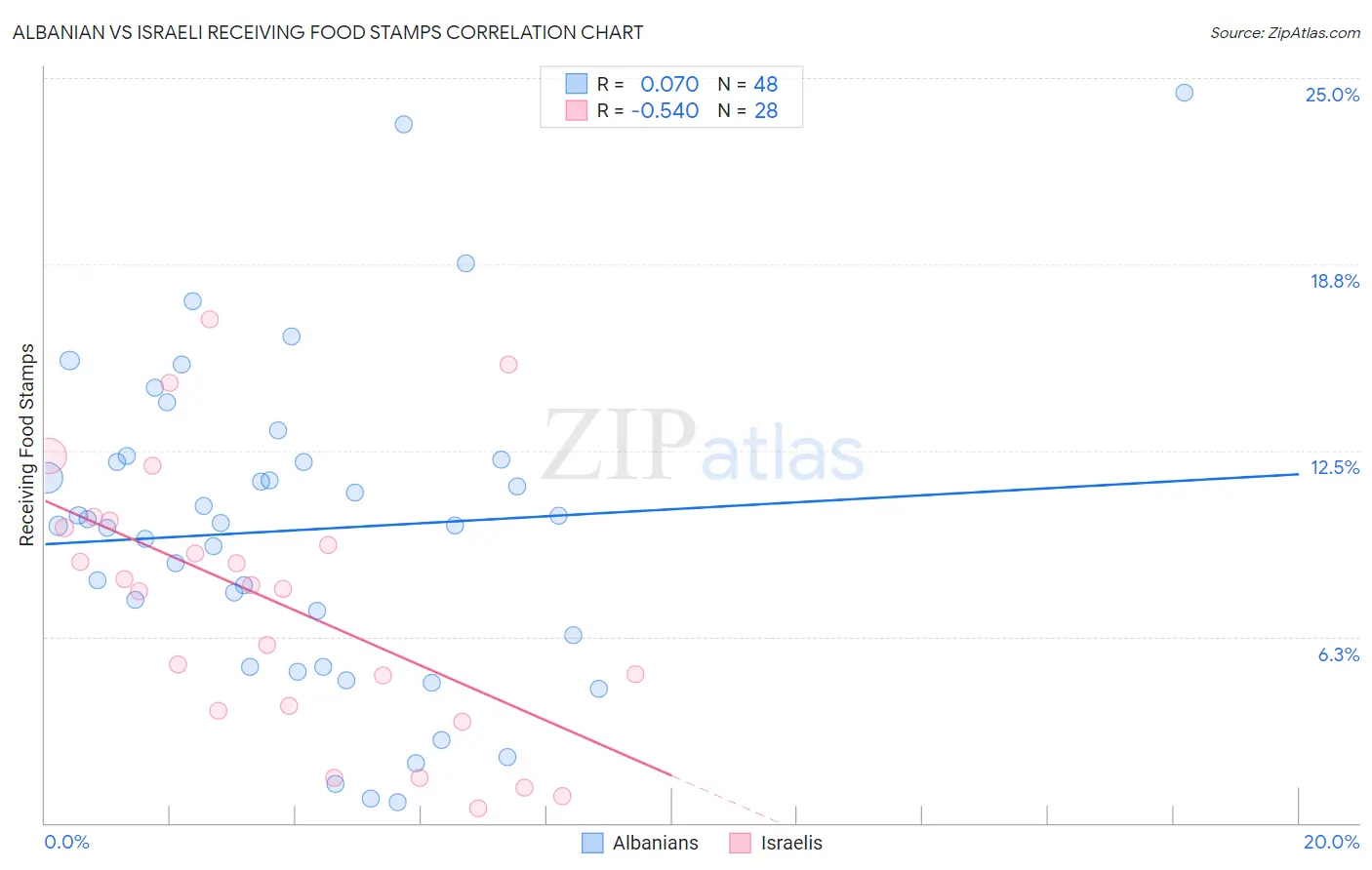 Albanian vs Israeli Receiving Food Stamps