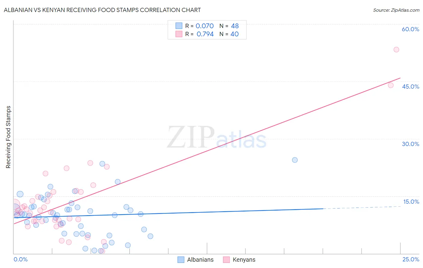 Albanian vs Kenyan Receiving Food Stamps