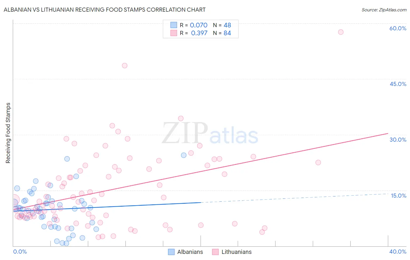 Albanian vs Lithuanian Receiving Food Stamps