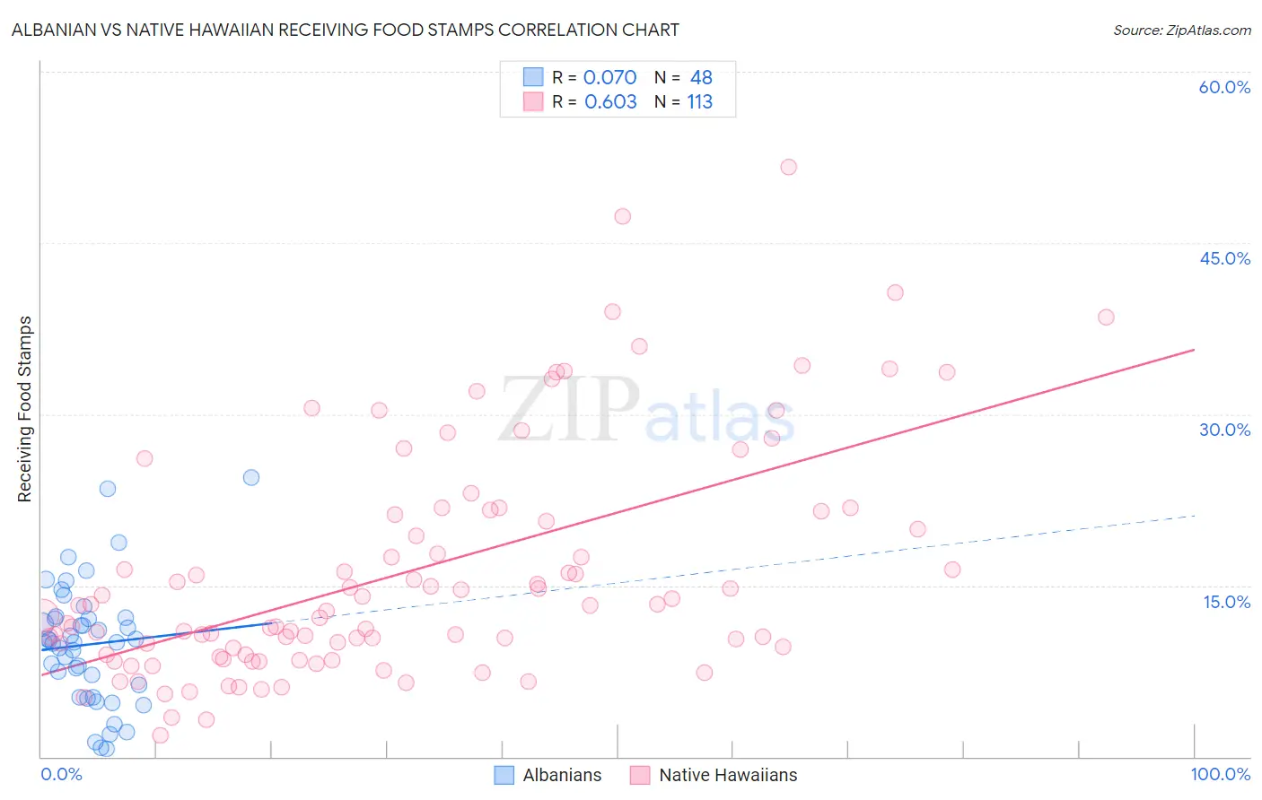 Albanian vs Native Hawaiian Receiving Food Stamps