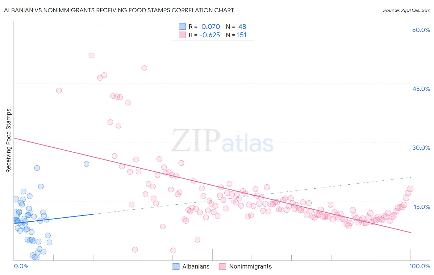 Albanian vs Nonimmigrants Receiving Food Stamps