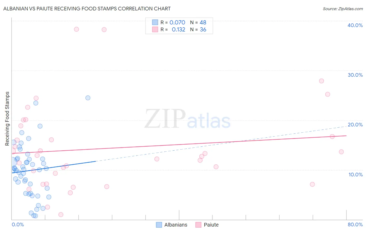 Albanian vs Paiute Receiving Food Stamps