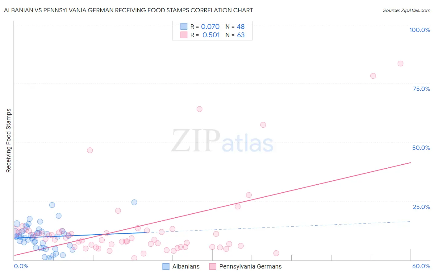 Albanian vs Pennsylvania German Receiving Food Stamps