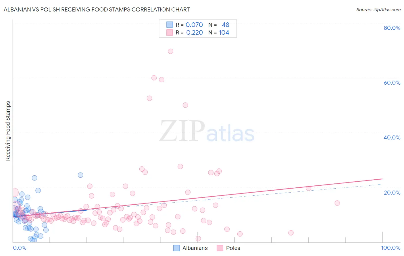 Albanian vs Polish Receiving Food Stamps