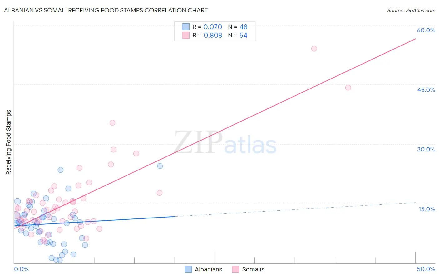 Albanian vs Somali Receiving Food Stamps