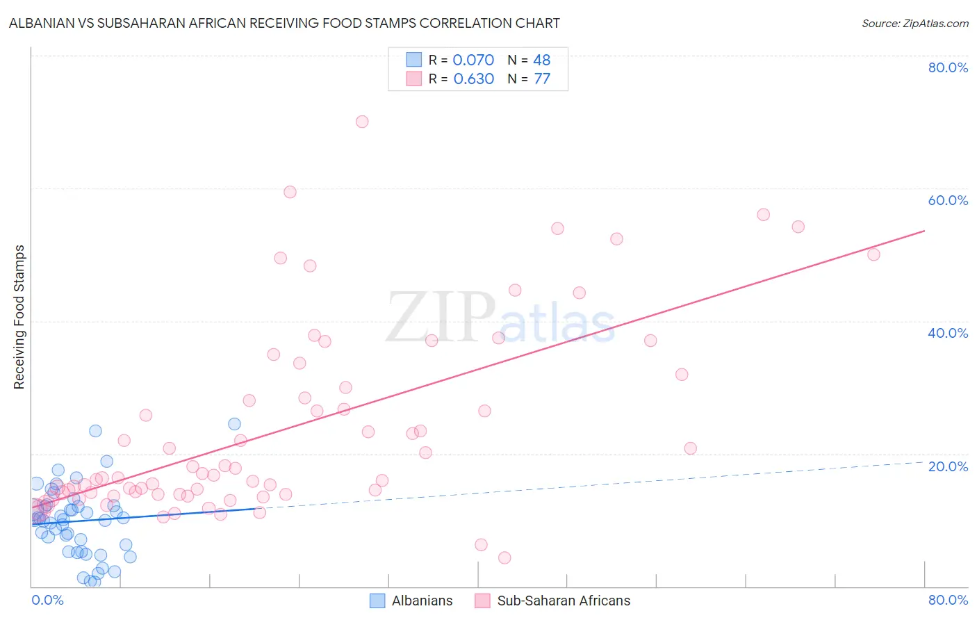 Albanian vs Subsaharan African Receiving Food Stamps