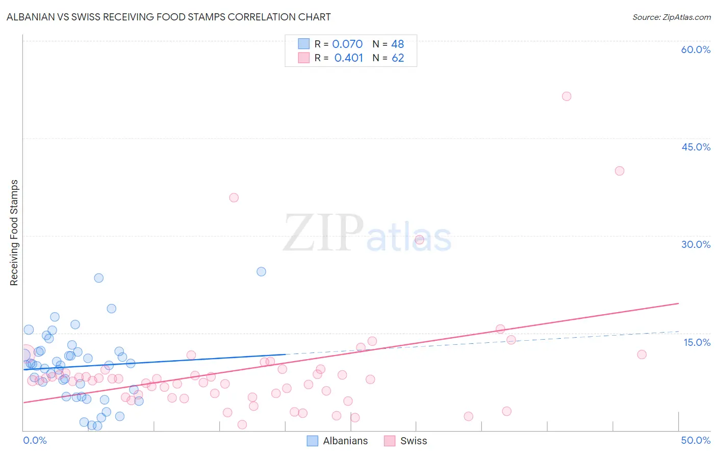 Albanian vs Swiss Receiving Food Stamps