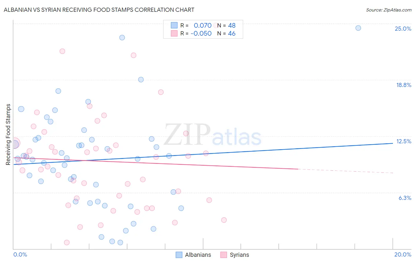 Albanian vs Syrian Receiving Food Stamps