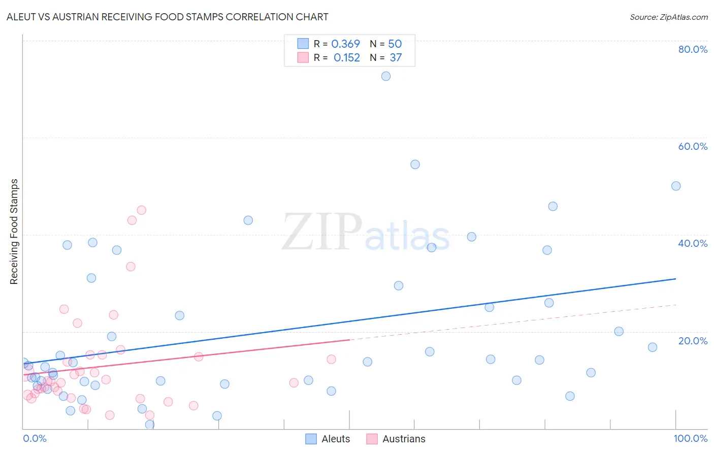 Aleut vs Austrian Receiving Food Stamps