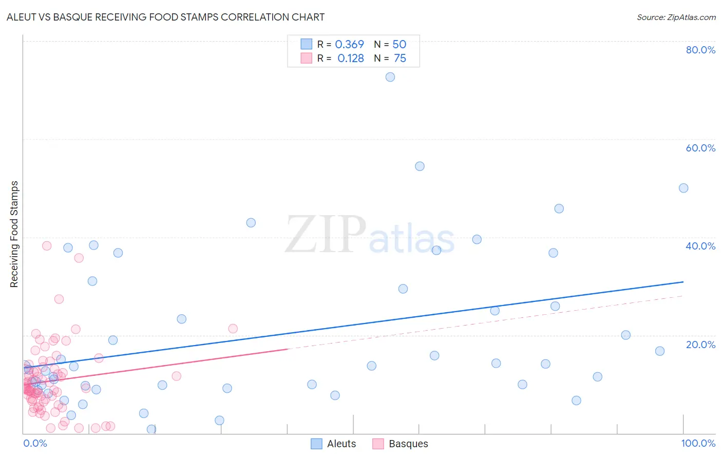 Aleut vs Basque Receiving Food Stamps