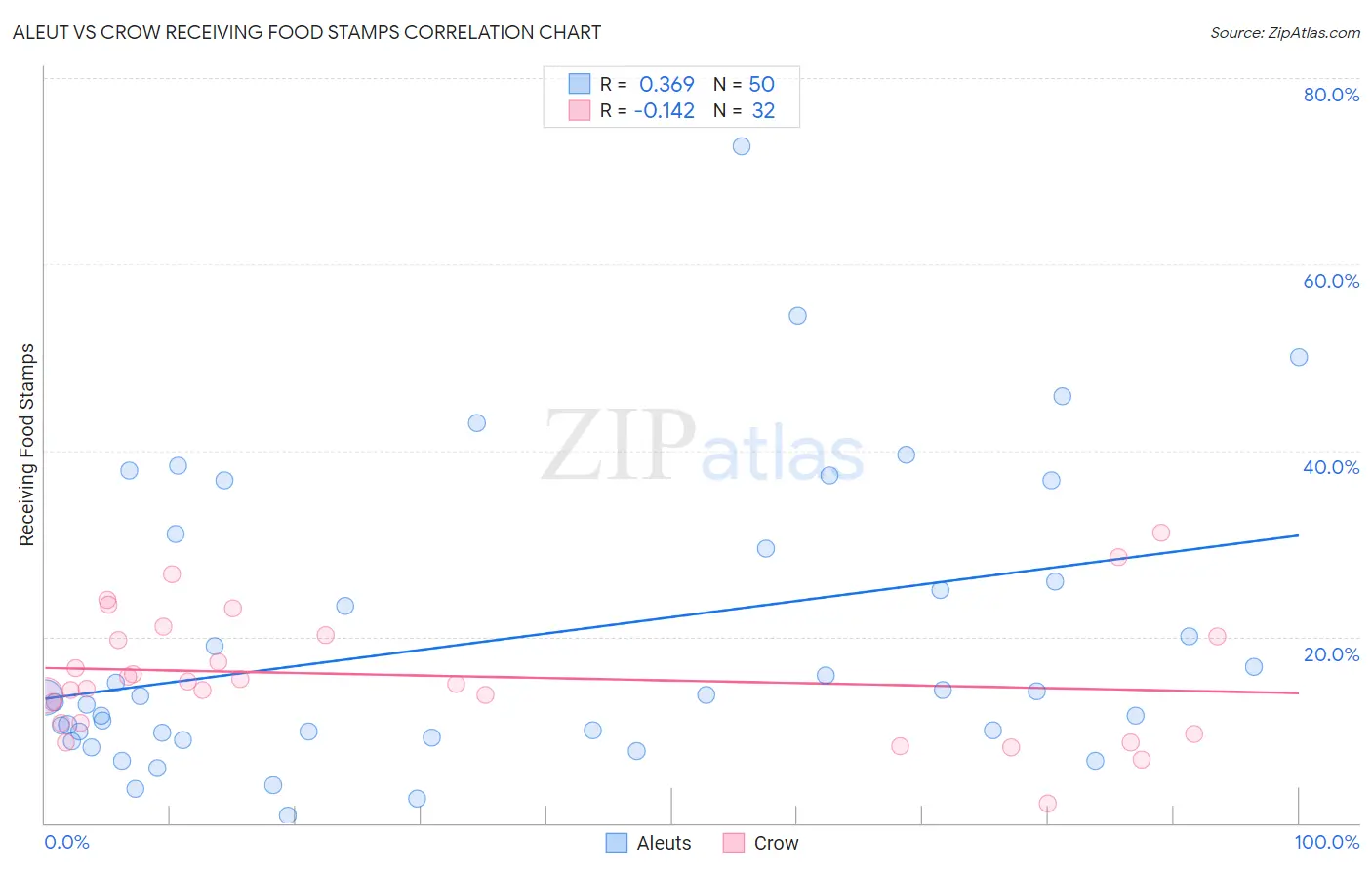 Aleut vs Crow Receiving Food Stamps