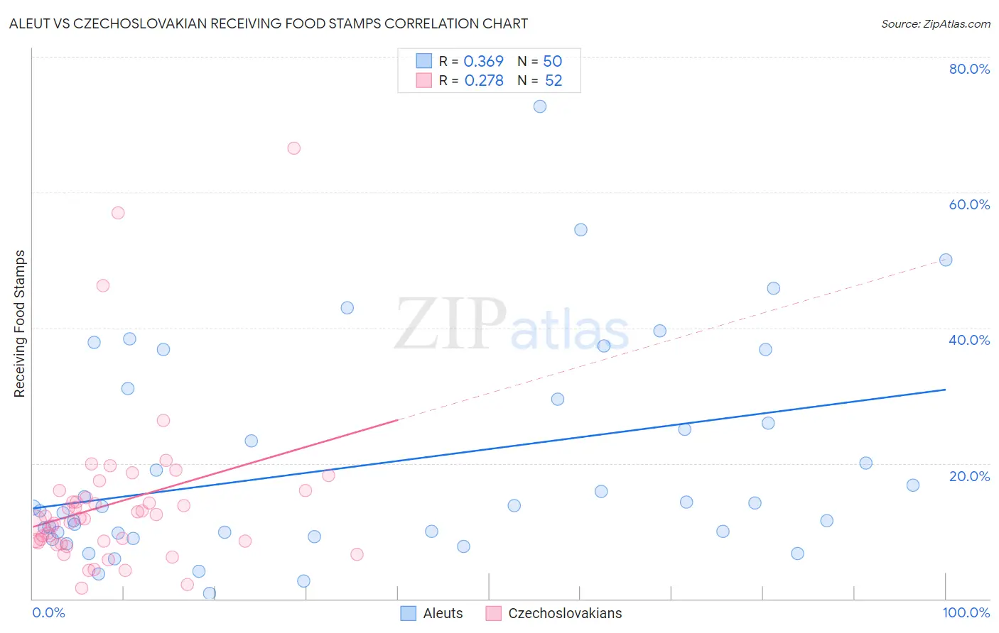 Aleut vs Czechoslovakian Receiving Food Stamps