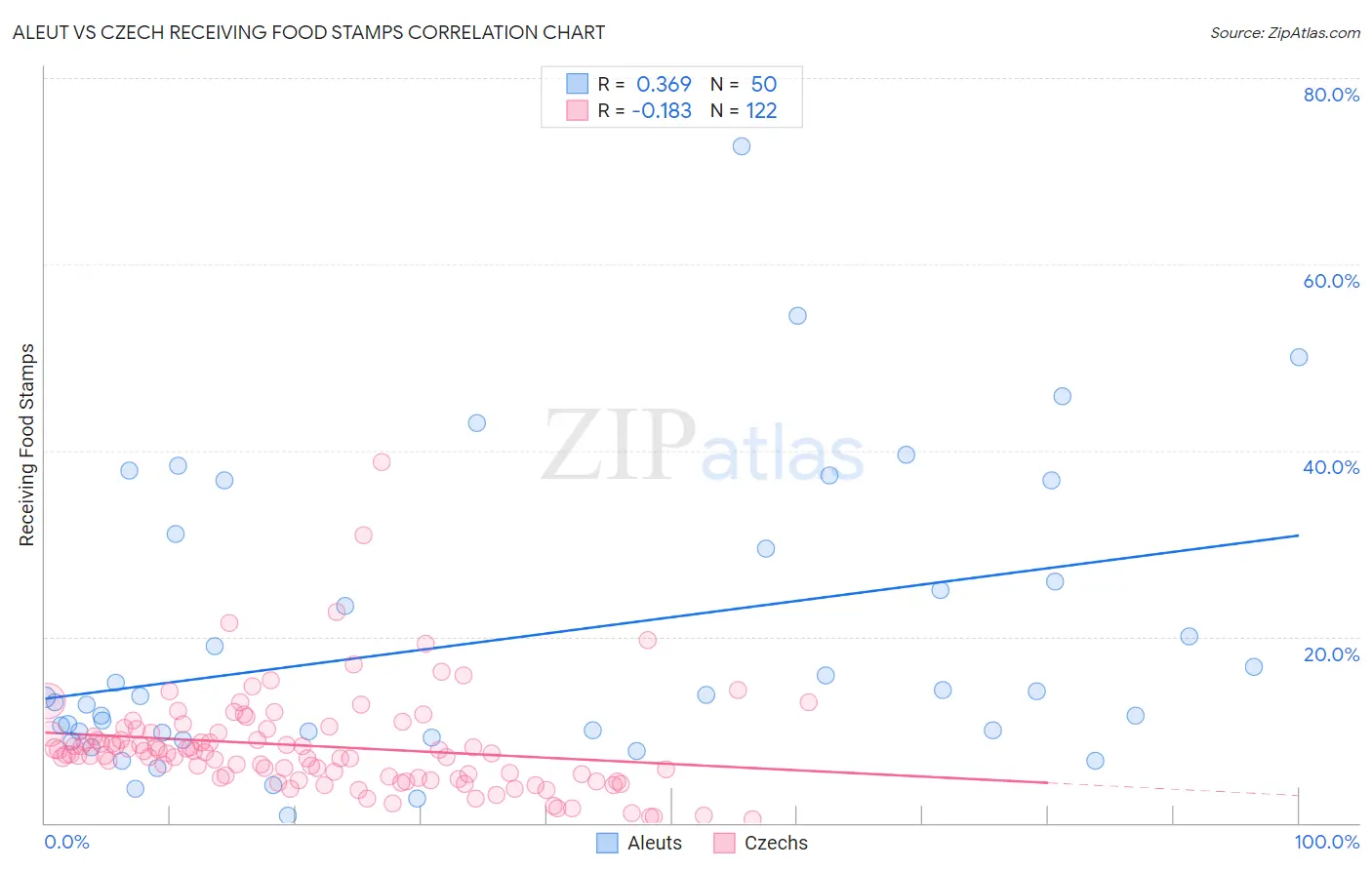 Aleut vs Czech Receiving Food Stamps